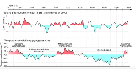 Temperatur u Sonnenaktivit&auml;t