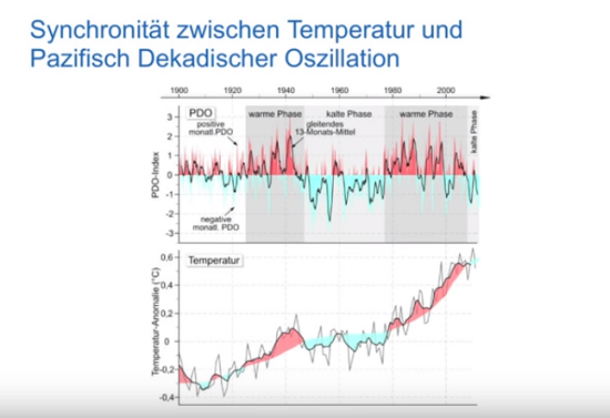 Temperatur u Sonnenaktivit&auml;t